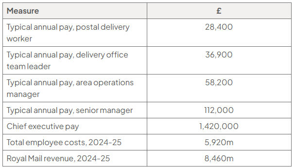 Royal Mail pay and employee costs table (£, 2024/25): postal worker 28 400; team leader 36 900; area manager 58 200; senior manager 112 000; chief executive 1 420 000; employee costs £5 920m; revenue £8 460m.