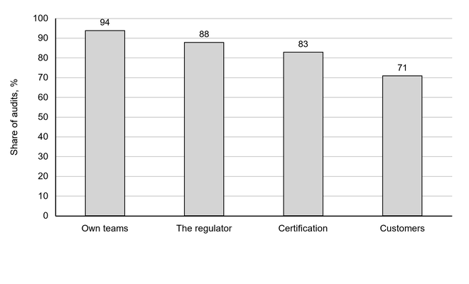 Bar chart of audits passed with no finding: own teams 94%, regulator 88%, independent certification 83%, and supermarket customers 71%; vertical axis shows share of audits from 0 to 100%.