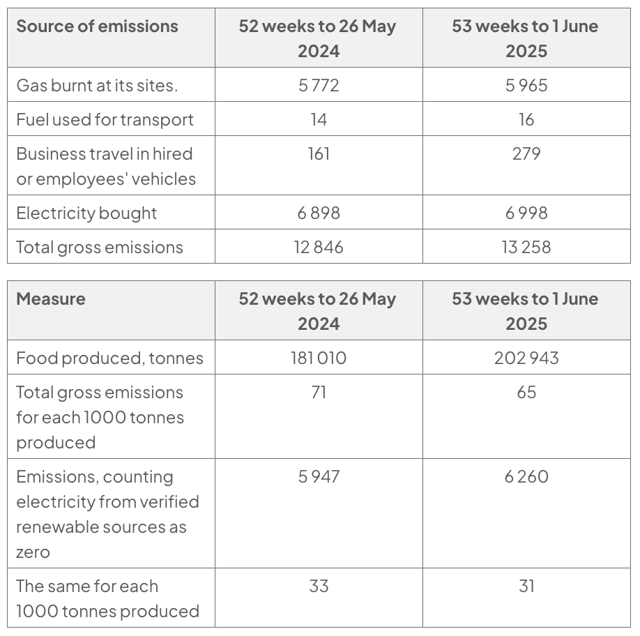 Two tables of Yeo Valley emissions in tonnes of carbon dioxide equivalent for 2024 and 2025: total gross emissions rose from 12 846 to 13 258; emissions per 1 000 tonnes produced fell from 71 to 65.