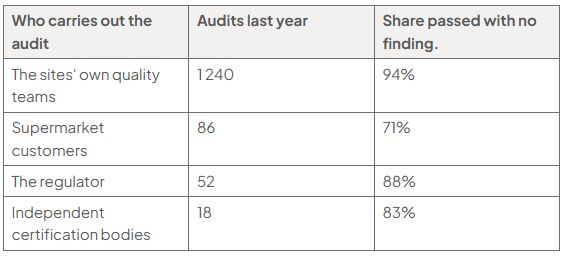 Table of site audits last year: own quality teams 1,240 and 94% passed with no finding; supermarket customers 86 and 71%; regulator 52 and 88%; independent certification bodies 18 and 83%.