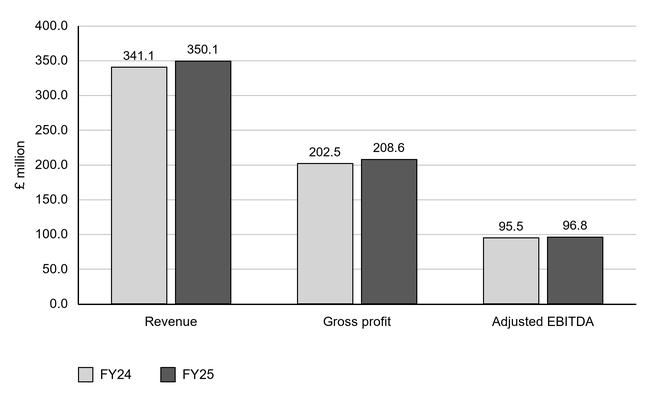 Bar chart comparing Moonpig Group plc’s FY24 and FY25 revenue, gross profit and adjusted EBITDA (£ million): revenue rises from 341.1 to 350.1, gross profit from 202.5 to 208.6, and adjusted EBITDA from 95.5 to 96.8.