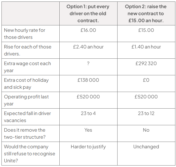 Comparison table of two options: all drivers on £16 an hour, or new-contract drivers on £15. Hourly rises are £2.40 and £1.40; extra annual wage cost is unknown or £292,320; holiday and sick-pay cost £138,000 or £0; vacancies fall 23 to 4 or 12.