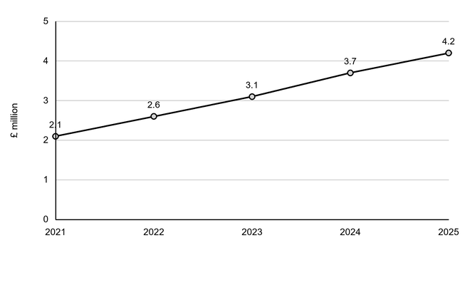 Line chart of Halewood’s research and development spending, rising from £2.1 million in 2021 to £4.2 million in 2025; annual values are £2.6m in 2022, £3.1m in 2023 and £3.7m in 2024.