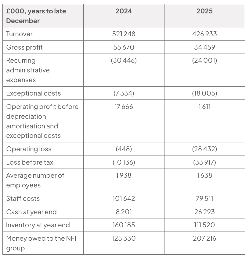 Table of ADL financial data (£000, years to late December) comparing 2024 and 2025: turnover 521 248 and 426 933; gross profit 55 670 and 34 459; recurring administrative expenses (30 446) and (24 001); exceptional costs (7 334) and (18 005); operating profit before depreciation, amortisation and exceptional costs 17 666 and 1 611; operating loss (448) and (28 432); loss before tax (10 136) and (33 917); average number of employees 1 938 and 1 638; staff costs 101 642 and 79 511; cash at year end 8 201 and 26 293; inventory at year end 160 185 and 111 520; money owed to the NFI group 125 330 and 207 216.