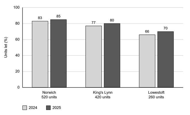 Grouped bar chart of units let by site in 2024 and 2025, with percentages on a 0 to 100% axis: Norwich 83% to 85%, King’s Lynn 77% to 80%, and Lowestoft 66% to 70%.