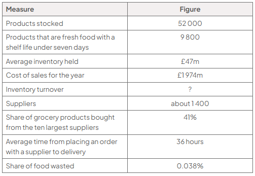 Table of Ocado Retail's inventory and suppliers: 52 000 products stocked; 9 800 products are fresh food with a shelf life under seven days; average inventory held £47m; cost of sales for the year £1 974m; inventory turnover not provided; about 1 400 suppliers; 41% of grocery products bought from the ten largest suppliers; 36 hours on average from placing an order with a supplier to delivery; 0.038% of food wasted.