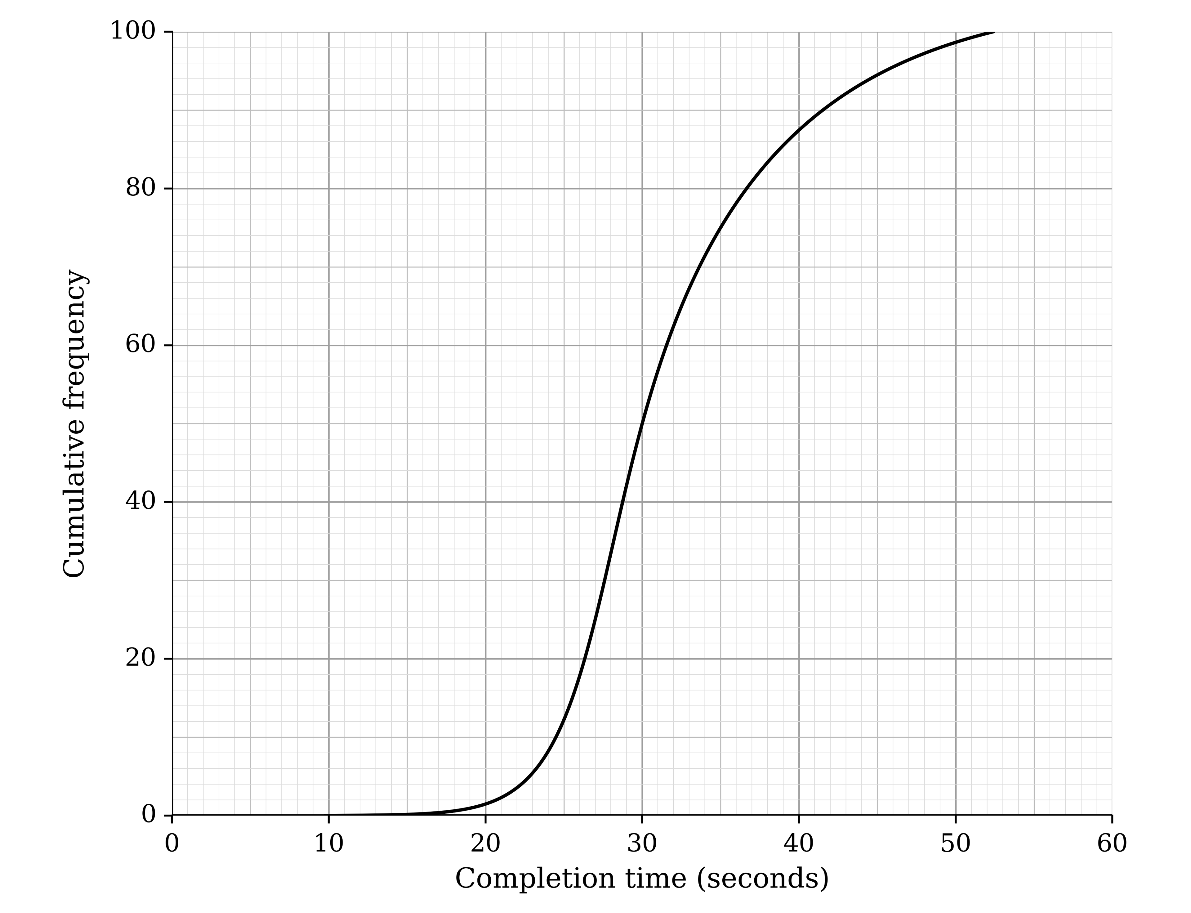 Cumulative frequency graph with completion time in seconds from 0 to 60 on the horizontal axis and cumulative frequency from 0 to 100 on the vertical axis. A smooth S-shaped curve rises from 0 at about 10 seconds to 100 at about 52 seconds, steepest between about 25 and 35 seconds