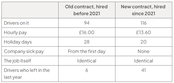 Table comparing old (before 2021) and new (since 2021) contracts: 94 versus 116 drivers; £16 versus £13.60 hourly pay; 28 versus 20 holiday days; sick pay from day one versus none; identical jobs; 6 versus 41 left last year.