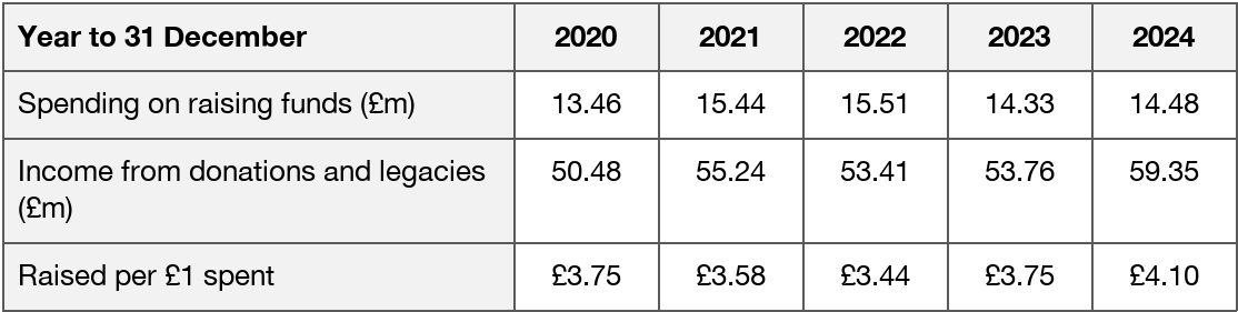 Table for 2020–2024: in 2023 and 2024, spending on raising funds was £14.33m and £14.48m; donations and legacies were £53.76m and £59.35m; raised per £1 spent was £3.75 and £4.10.
