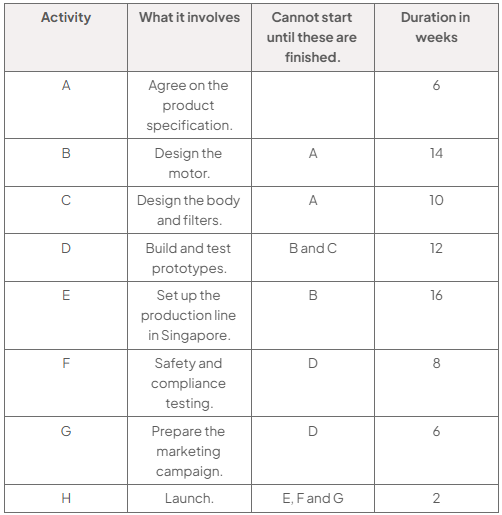 Table of activities, dependencies and durations: A specification, 6 weeks; B motor, after A, 14; C body and filters, after A, 10; D prototypes, after B and C, 12; E production line, after B, 16; F testing, after D, 8; G marketing, after D, 6; H launch, after E, F and G, 2.