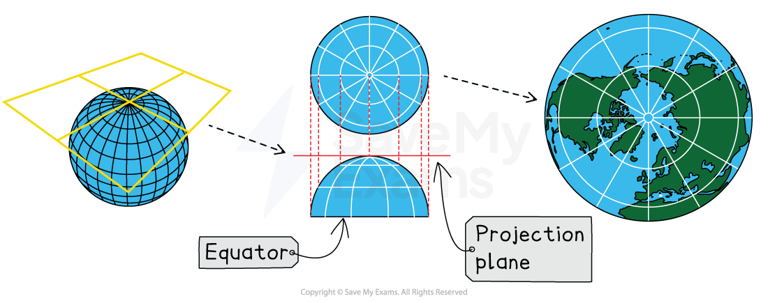 Azimuthal projection diagram: the globe is projected onto a flat plane at the pole, producing a circular polar map. The equator and projection plane are labelled, with latitude and longitude lines transferred to the map.