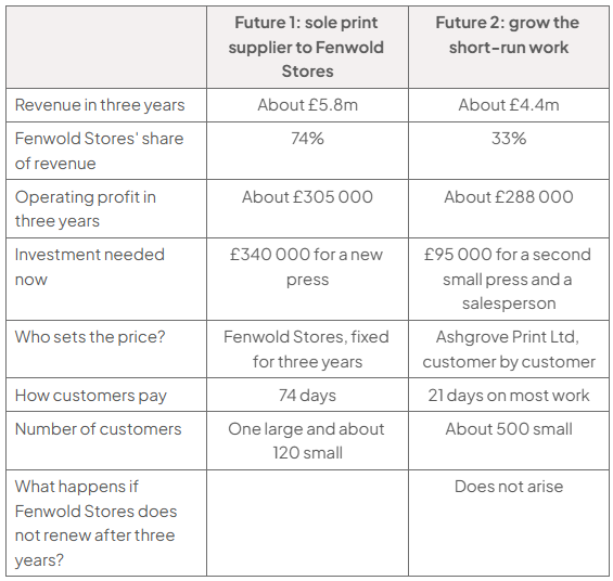 Table comparing two futures for Ashgrove Print Ltd. Future 1, Fenwold only: revenue about £5.8m; Fenwold Stores 74% of revenue; operating profit about £305 000; £340 000 for a new press; price fixed by Fenwold for three years; paid in 74 days; one large and about 120 small customers; what happens if Fenwold does not renew after three years is not provided. Future 2, short-run growth: revenue about £4.4m; Fenwold Stores 33% of revenue; operating profit about £288 000; £95 000 for a second small press and a salesperson; prices set customer by customer; 21 days on most work; about 500 small customers.