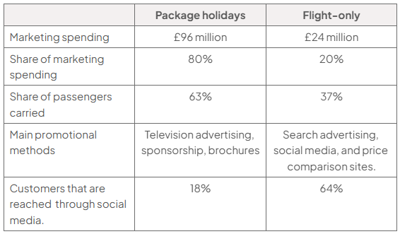 Table comparing package holidays and flight-only seats: marketing spending (£96 million versus £24 million), passenger share (63% versus 37%), promotional methods, and social-media reach (18% versus 64%).