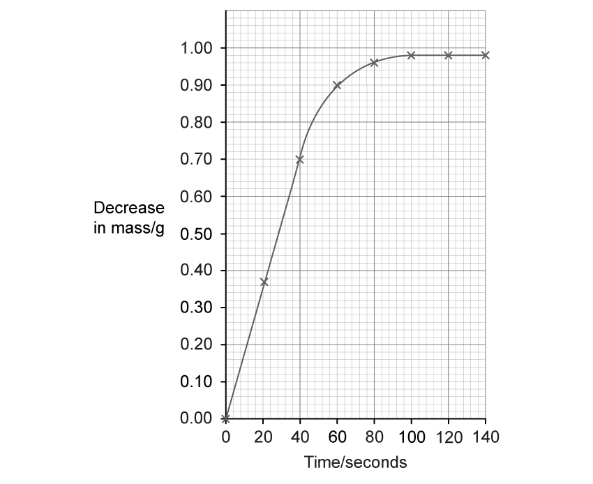 Line graph of decrease in mass against time: rises rapidly to 0.90 grams at 60 seconds, then levels off at about 0.98 grams from 100 to 140 seconds. Axes: 0–140 seconds and 0–1.00 grams.