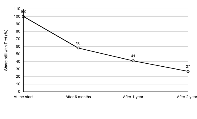 Line graph showing Pret team-member retention falling from 100% at the start to 58% after 6 months, 41% after 1 year and 27% after 2 years; y-axis shows share still with Pret from 0% to 110%.