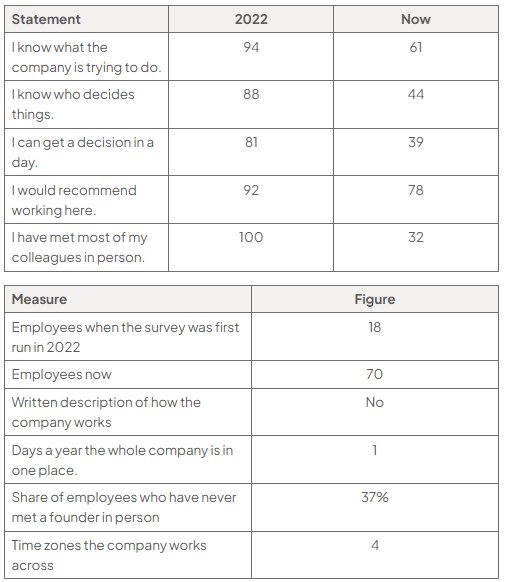 Two tables show Linmoor survey data: 2022 versus now for knowing the aim (94%, 61%), who decides (88%, 44%), decisions in a day (81%, 39%), recommending work (92%, 78%) and meeting colleagues (100%, 32%); the second lists company measures.