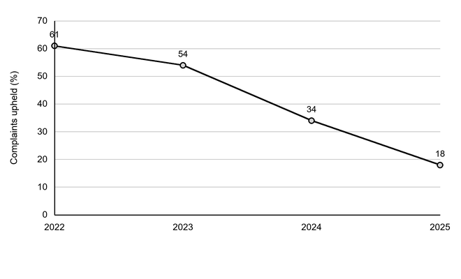 Line chart of complaints upheld by the Financial Ombudsman Service, falling from 61% in 2022 to 54% in 2023, 34% in 2024 and 18% in 2025; years on the x-axis and percentage on the y-axis.