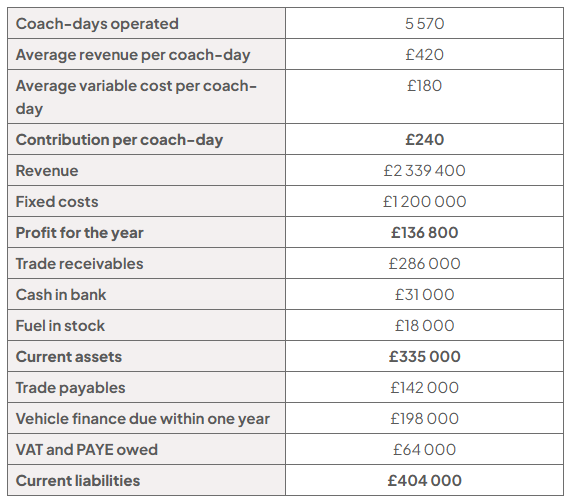 Summary table: 5,570 coach-days, £420 average revenue and £180 variable cost per day (£240 contribution), £1,200,000 fixed costs and £136,800 profit. Current assets are £335,000 and liabilities £404,000.