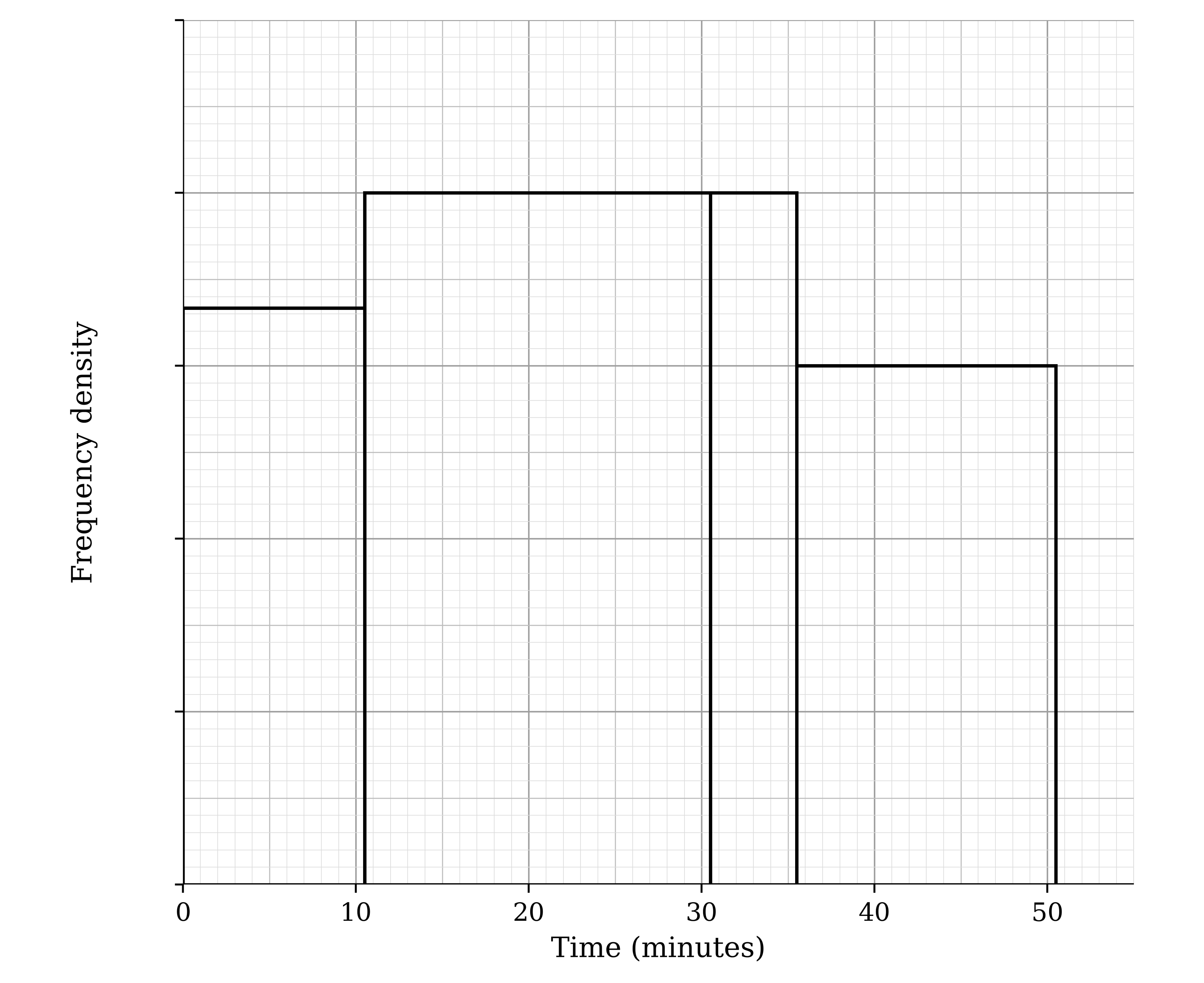 Histogram with time in minutes from 0 to 55 on the horizontal axis and frequency density on the vertical axis, with tick marks but no numbers. Bars from 0 to 10.5, 10.5 to 30.5, 30.5 to 35.5 and 35.5 to 50.5. The bars from 10.5 to 30.5 and 30.5 to 35.5 are the same height; the bar from 35.5 to 50.5 is three quarters of that height