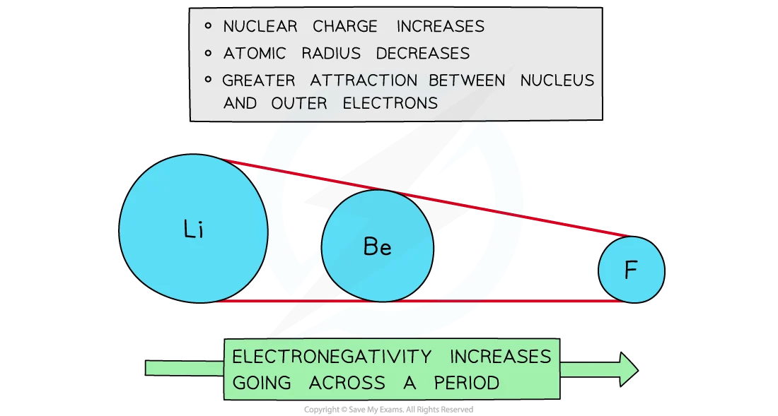 Lithium, beryllium and fluorine drawn as circles decreasing in size across period 2, with notes that nuclear charge increases, atomic radius decreases and attraction to outer electrons is greater, so electronegativity increases across a period.