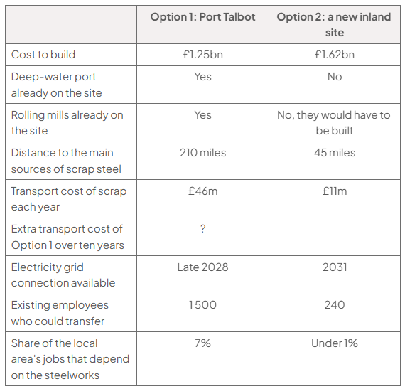 Table comparing Option 1, Port Talbot, with Option 2, a new inland site: cost to build £1.25bn and £1.62bn; deep-water port already on the site, yes and no; rolling mills already on the site, yes, and no, they would have to be built; distance to the main sources of scrap steel 210 miles and 45 miles; transport cost of scrap each year £46m and £11m; extra transport cost of Option 1 over ten years, not provided for Option 1 and not applicable for Option 2; electricity grid connection available late 2028 and 2031; existing employees who could transfer 1 500 and 240; share of the local area's jobs that depend on the steelworks 7% and under 1%.