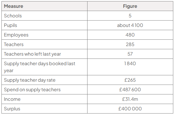 Table of selected Ashcombe Academy Trust data: 5 schools, about 4,100 pupils, 480 employees including 285 teachers; 57 teachers left, 1,840 supply days at £265, costing £487,600; income £31.4m and surplus £400,000.