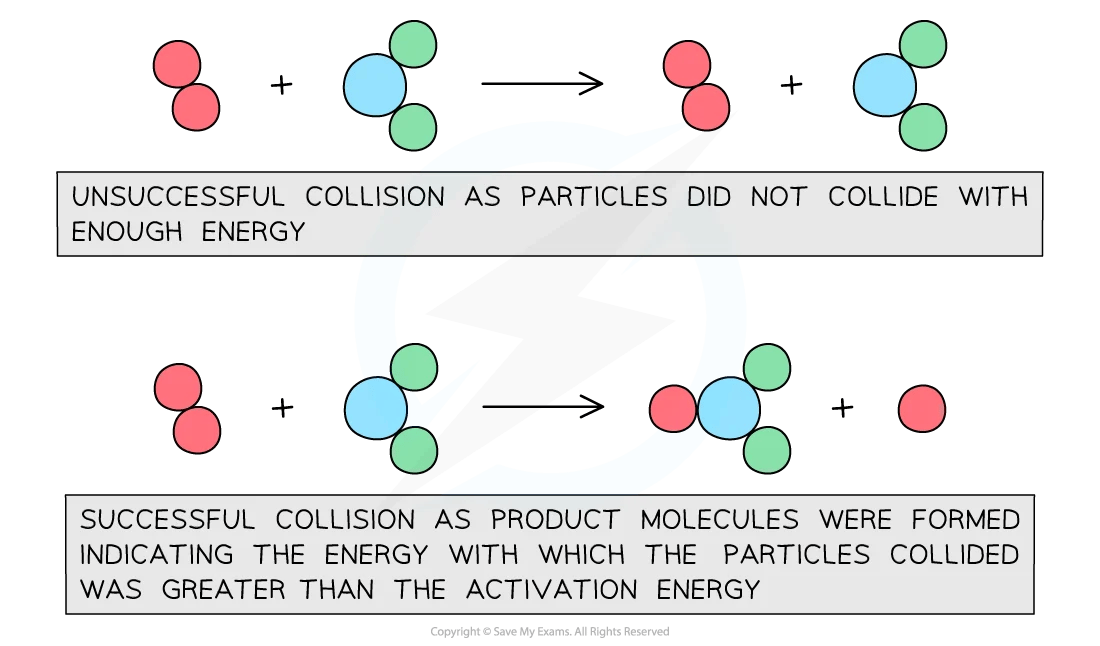 Two particle-collision diagrams: a red diatomic molecule reacts with a blue molecule joined to two green atoms. In the unsuccessful collision particles remain unchanged; in the successful collision, new products form as energy exceeds activation energy.