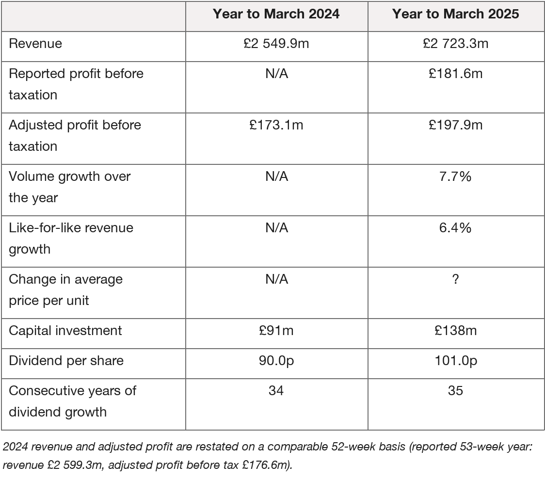 Table comparing Cranswick’s 2024 and 2025 results: revenue £2,549.9m to £2,723.3m, adjusted profit £173.1m to £197.9m, investment £91m to £138m, and dividends 90.0p to 101.0p.