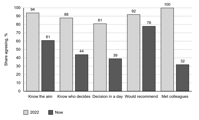 Bar chart of employees agreeing with five statements: 2022 versus now. Shares fall from 94% to 61% knowing the aim, 88% to 44% who decides, 81% to 39% decisions in a day, 92% to 78% recommending, and 100% to 32% meeting colleagues.