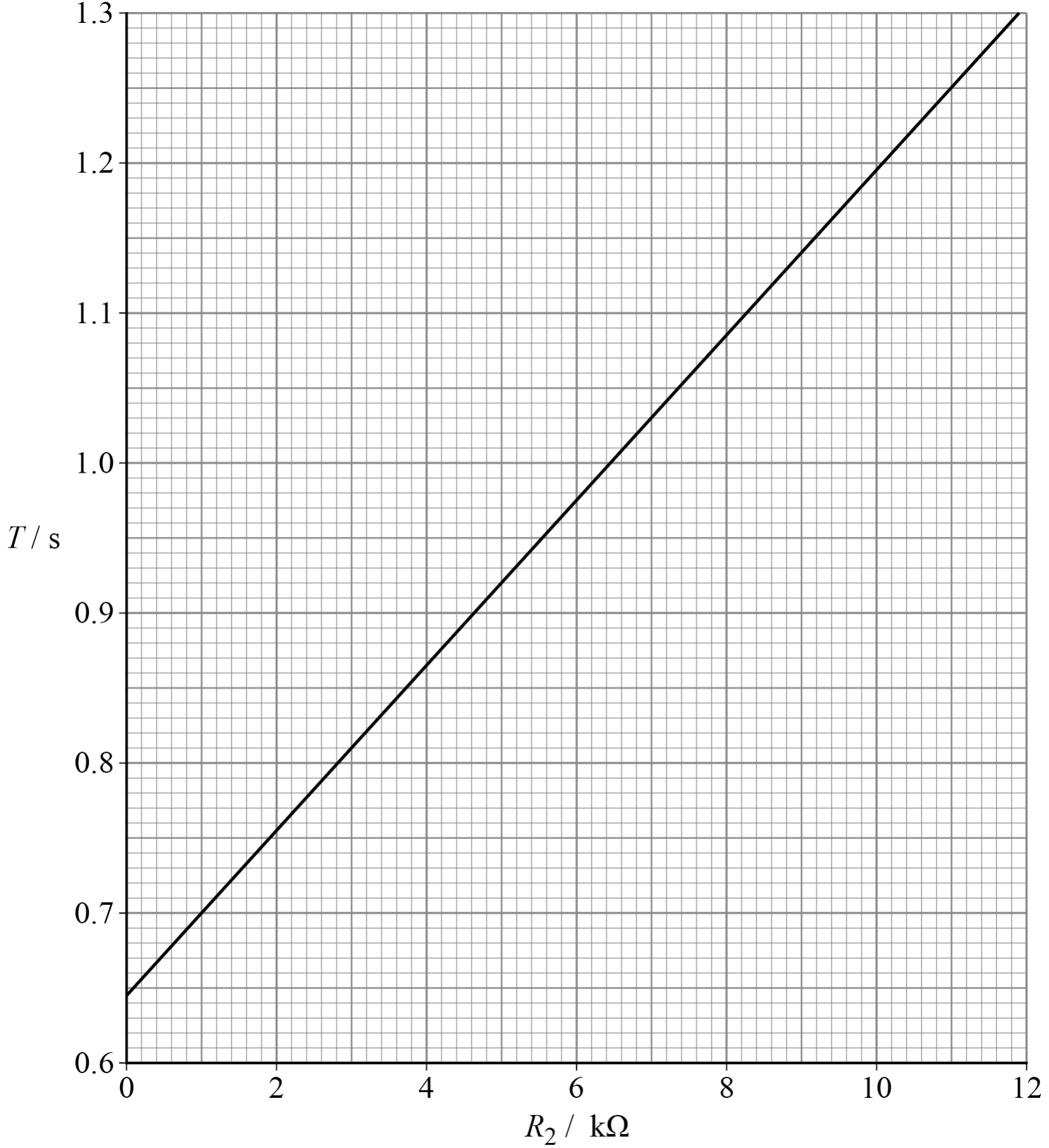 Graph of T / s from 0.6 to 1.3 against R2 / kΩ from 0 to 12. Small squares are 0.2 kΩ by 0.01 s. A straight line with a positive gradient runs across the grid.
