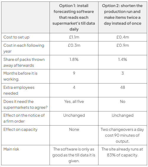 Comparison table of two waste-cutting options: forecasting software versus twice-daily production. It compares costs, waste (1.8% versus 1.4%), lead time (9 versus 3 months), staffing, capacity, agreement needed and risks.