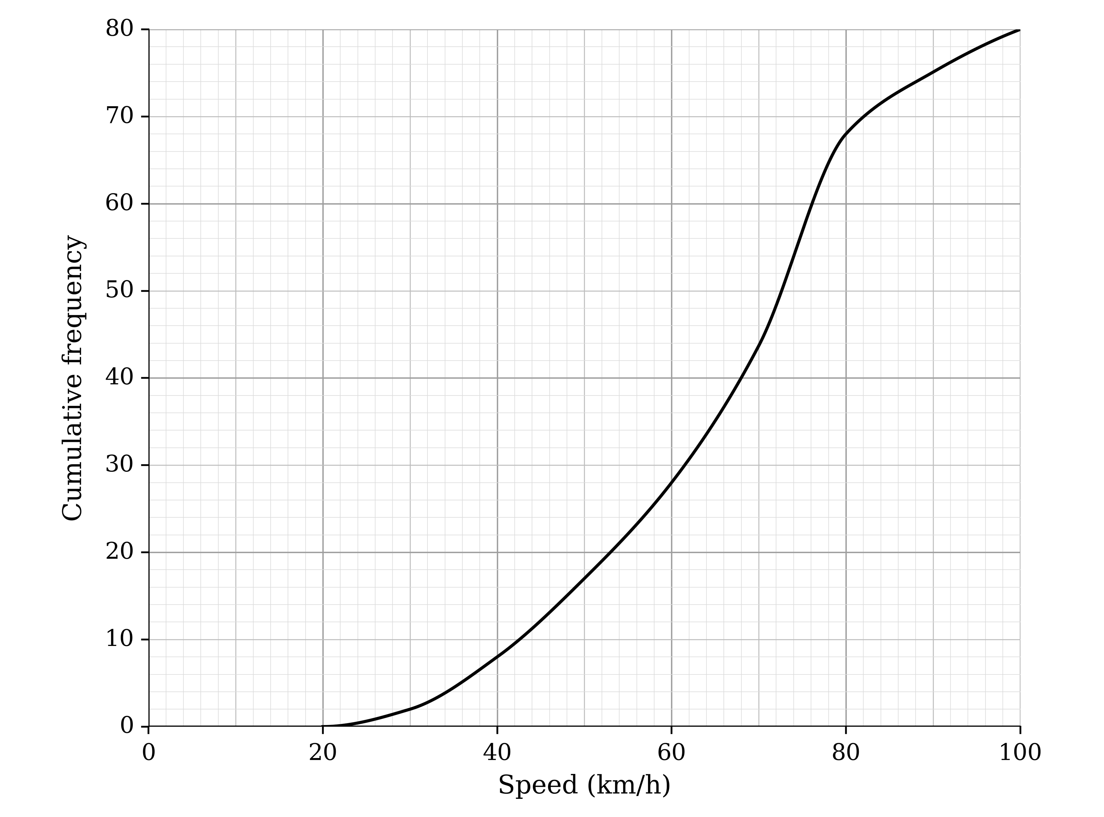 Cumulative frequency graph with speed in km/h from 0 to 100 on the horizontal axis and cumulative frequency from 0 to 80 on the vertical axis. A smooth curve starts at (20, 0), rises gradually to about (60, 28), steeply to about (80, 68), then levels off to (100, 80)