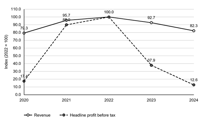 Line chart of Portmeirion Group’s indexed revenue and headline profit before tax, 2020–2024 (2022 = 100). Revenue ranges from 79.3 to 100 then falls to 82.3; profit rises to 100 then drops sharply to 12.6.