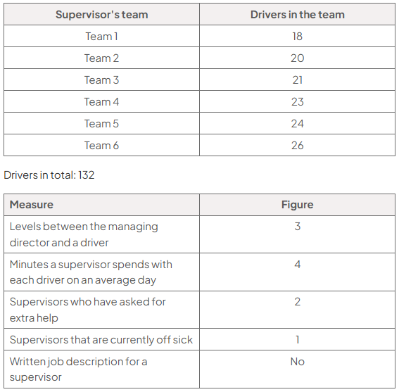 Two tables: drivers per supervisor team are Team 1 to 6: 18, 20, 21, 23, 24 and 26, totalling 132. Other figures: three management levels, four minutes per driver, two supervisors seeking help, one off sick, and no written job description.