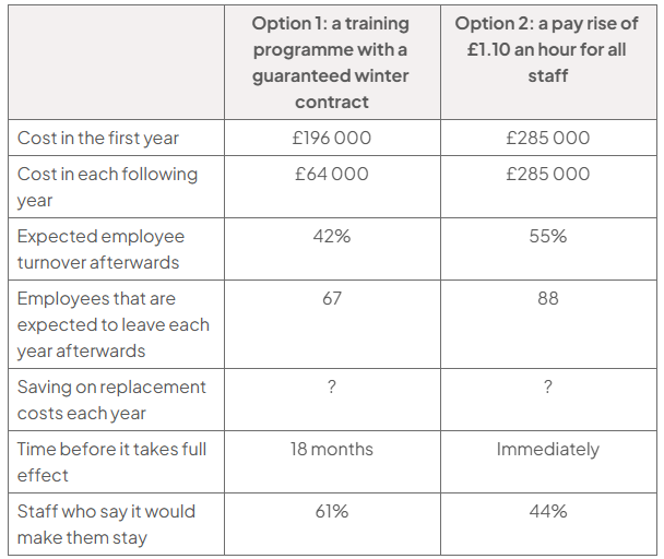 Retention-options table: training plus winter contract versus £1.10 hourly pay rise. Costs: £196,000 then £64,000 versus £285,000 yearly; turnover 42%/55%; leavers 67/88; effect 18 months/immediate; staff staying 61%/44%.