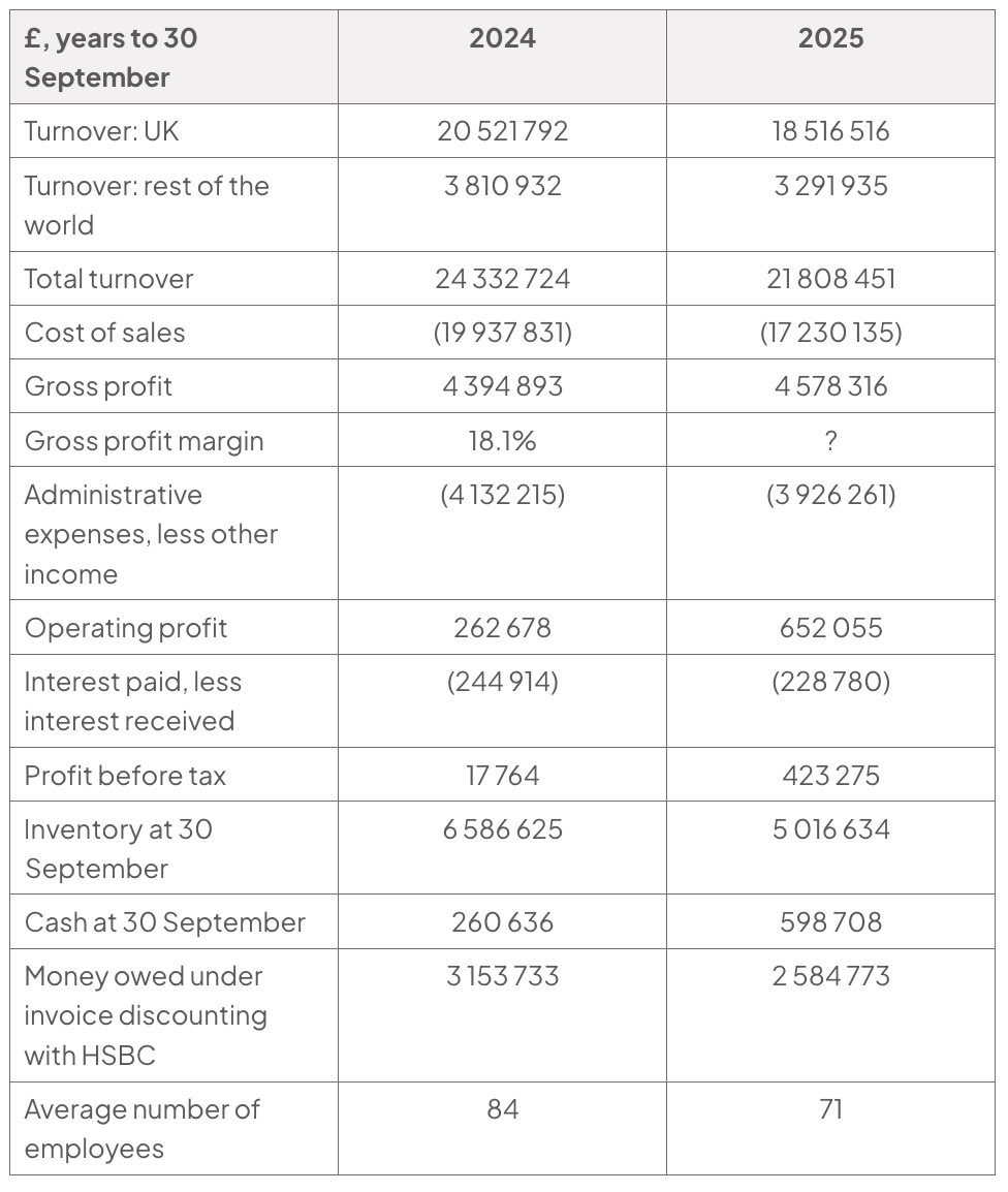 Table of Pukka Pads financial data in pounds for years to 30 September 2024 and 2025. In 2025, total turnover is £21 808 451 and gross profit is £4 578 316; gross profit margin is shown as ?.