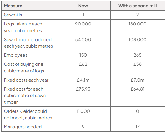 Comparison table of Kielder’s current operation and a second mill: fixed cost per cubic metre falls from £75.93 to £64.81; log cost falls from £62 to £58, while output doubles from 54 000 to 108 000 cubic metres.