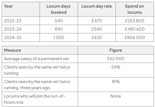 Tables show locum days and spending rising: 540 days at £470 and £253,800 in 2022–23, to 1,300 at £620 and £806,000 in 2024–25. Average permanent vet salary £62 000, 54% repeat clients, no out-of-hours locums.