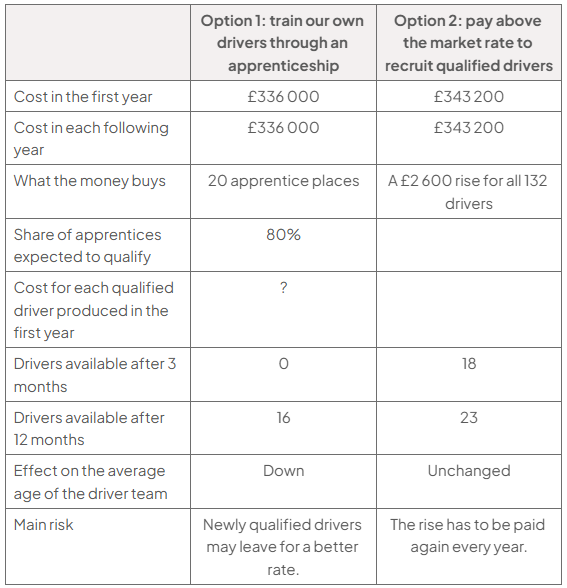 Comparison table of two vacancy options: apprenticeship costs £336,000 yearly, 20 places and 80% qualification; recruitment costs £343,200 yearly and raises 132 drivers’ pay. It compares driver availability, age impact and risks.