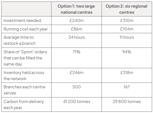 Comparison table of two distribution options: national centres versus six regional centres. Investment £240m/£310m; annual cost £86m/£104m; restocking 34/11 hours; Sprint same-day fulfilment 71%/94%; inventory £246m/£318m; branches 500/167; carbon 41 200/29 800 tonnes.