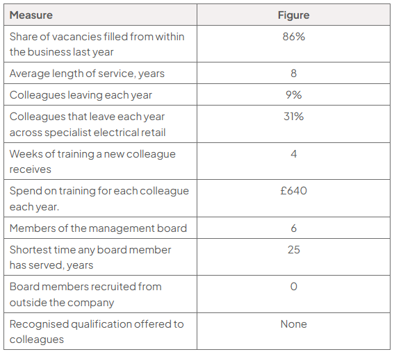 Table of Richer Sounds measures: internal vacancies 86%; average service 8 years; annual leavers 9% versus 31% in specialist electrical retail; training 4 weeks and £640 per colleague yearly; board 6, shortest service 25 years; external recruits 0; qualifications none.