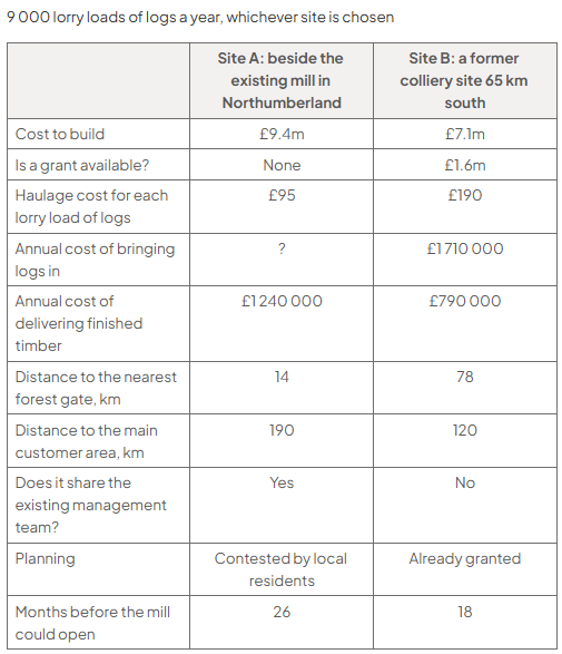 Comparison table of Sites A and B: 9 000 lorry loads yearly; Site A’s log haulage is £95 per load (annual cost not provided), versus £190 (£1.71m annually) for Site B; finished-timber delivery costs £1.24m and £790 000 respectively.