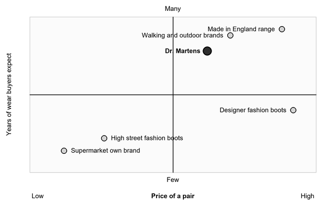 Scatter plot of boot brands by price and expected lifespan: supermarket own brand and high-street fashion boots are low price and few years; Dr Martens, Made in England and walking/outdoor brands are high and many; designer fashion boots are high price but few years.
