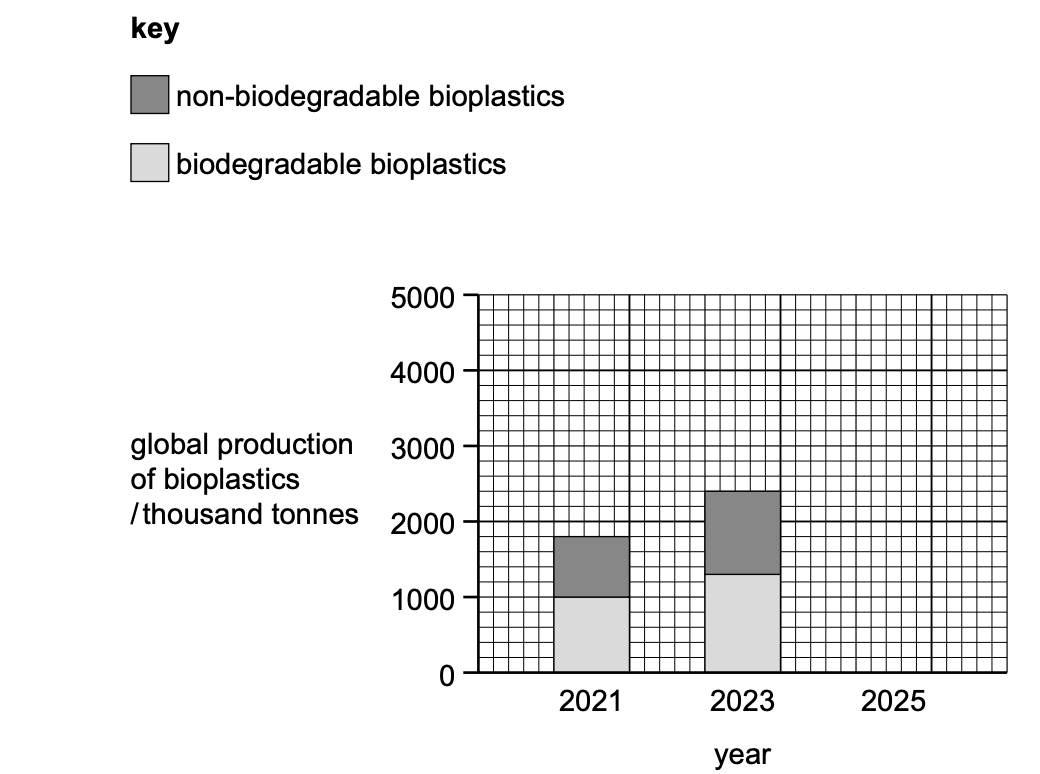 Stacked bar chart of global production of non-biodegradable and biodegradable bioplastics: 2021 totals 1,800 thousand tonnes and 2023 totals 2,400. The 2025 bar is blank for plotting. y-axis 0–5,000 thousand tonnes.