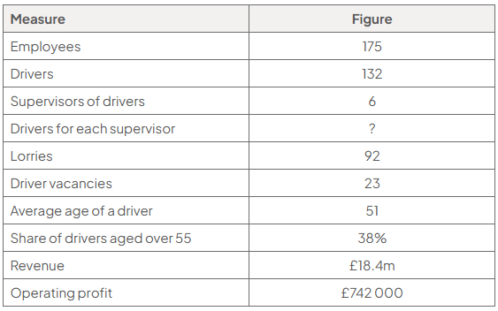 Table of Northvale Logistics’ selected data: 175 employees, 132 drivers, 6 supervisors, 92 lorries, 23 vacancies, average driver age 51, 38% over 55, revenue £18.4m and operating profit £742,000; drivers per supervisor is blank.