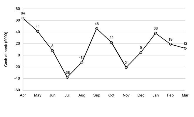 Line chart of Brackenhill Films Ltd cash at bank (£000) from April to March: Apr 64, May 41, Jun 8, Jul −38, Aug −12, Sep 46, Oct 22, Nov −21, Dec 5, Jan 38, Feb 19, Mar 12. Y-axis −60 to 80, intervals of 20.
