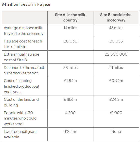 Table comparing two sites for a creamery handling 94 million litres of milk a year, Site A in the milk country against Site B beside the motorway: average distance milk travels to the creamery 14 miles against 46 miles; haulage cost for each litre of milk in £0.030 against £0.055; extra annual haulage cost of Site B £2 350 000; distance to the nearest supermarket depot 88 miles against 21 miles; cost of sending finished product out each year £1.84m against £0.92m; cost of the land and building £18.6m against £24.2m; people within 30 minutes who could work there 4 200 against 61 000; local council grant available £2.4m against none.