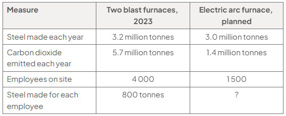 Table comparing two blast furnaces in 2023 with the planned electric arc furnace: steel output 3.2 versus 3.0 million tonnes, emissions 5.7 versus 1.4 million tonnes, employees 4,000 versus 1,500, and output per employee 800 tonnes versus unknown.