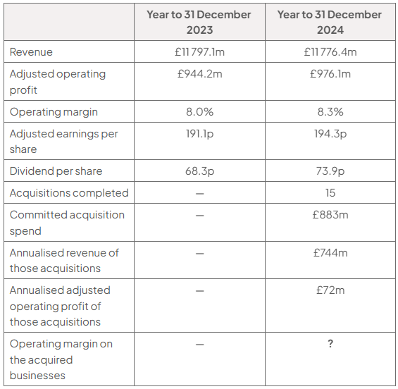 Table comparing Bunzl results for 2023 and 2024: revenue £11,797.1m/£11,776.4m, adjusted operating profit £944.2m/£976.1m, and margin 8.0%/8.3%. It also shows 15 acquisitions, £883m spend, £744m revenue and £72m profit in 2024.