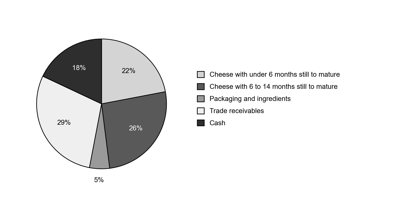 Pie chart of Foxhall Creamery’s current assets: trade receivables 29%, cheese with six to fourteen months still to mature 26%, cheese under six months 22%, cash 18%, and packaging and ingredients 5%.
